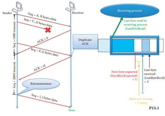 Figure P15.1 illustrates the process involved in the creation of a duplicate ACK together with the...