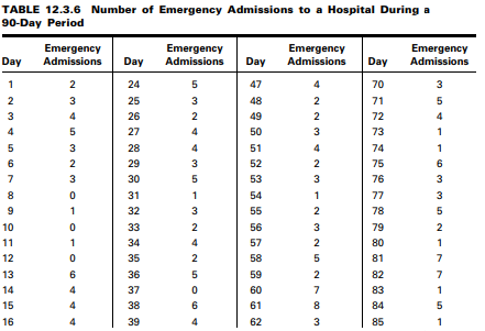 A hospital administrator wishes to test the null hypothesis that emergency admissions follow a...