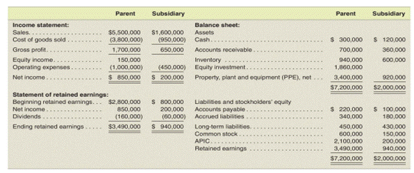 Consolidation at the end of the first year subsequent to date of acquisition-Equity method Assume...