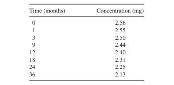 In a drug stability study, the following data were obtained: (a) Fit a least squares line to the...