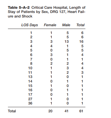 Review the data on length of stay that appear in Table 5–A–2 to answer the questions below. a. using...