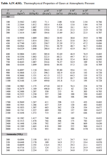 Use Table A.IV.5(SI) to find the dynamic and kinematic viscosities of satuaretd water at 300, 400,...