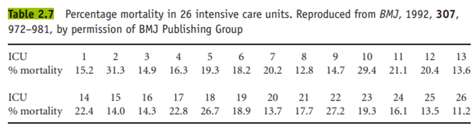 Calculate the 25th and 75th percentiles for the ICU per cent mortality values in Table 2.7, and...