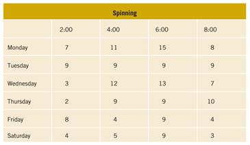 Write an application that displays revenue generated for exercise classes at the Tappan Gym. The gym...-1