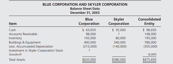 Blue Corporation acquired controlling ownership of Skyler Corporation on December 31, 20X3, and a...-1