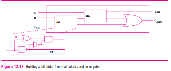 The circuit in Figure 13.14 is an 8-bit ripple-carry adder, a concrete version of the more general...-2