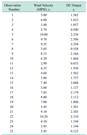 The data that follow are DC output from a windmill ( ) and wind velocity ( ). (a) Draw a scatter...-3