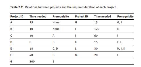 Table 2.11 lists the priority relations of projects and the required duration of each project....