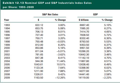 You are told that nominal GDP will increase by about 10 percent next year. Using Exhibit 12.13 and...