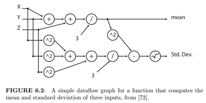 Based on the example illustrated in Figure 6.2, draw the dataflow diagram for the following...-2