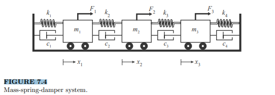 Solve for the eigenvalues and modal vectors of the mass-spring system in Figure 7.4 for the...