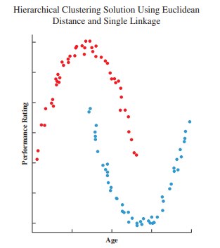 Cluster Shapes for k-Means versus Single Linkage. Heidi Zahn is a human resources manager currently...-2