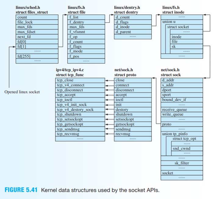 As shown in Figure 5.41, many parts in Linux 2.6 are not specific for TCP/IP, such as read/write...