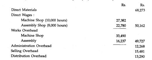 The budgeted costs of a manufacturing company for a normal year are as follows: The absorption...-1