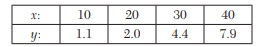 Write forward difference table if Construct the table of differences for the data below: Evaluate D...-1