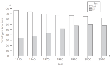 Table 9.6 provides the total number of men and women who were in the labor force in 1971, 1981,...-2