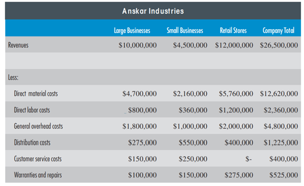 SEGMENT PROFITA BILITY Anskar Industries makes computer modems that are used in a broad range of...