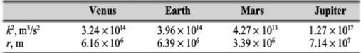 Calculate and compare the escape velocities from Venus, Earth, Mars, and Jupiter, given the...