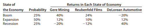 You are given the following data on several stocks: a. Calculate the expected return and standard...