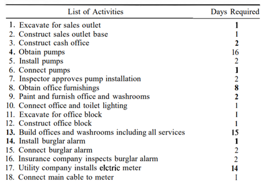 Construct a project schedule for the gas bar described when the project starts on December 1, 1983....-2