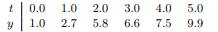 For n = 0, 1, . . . , 5, fit a polynomial of degree n by least squares to the following data: Make a...