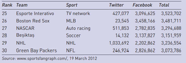 Case Top teams and professional sport organisations on Facebook and Twitter 1. This classification...-2