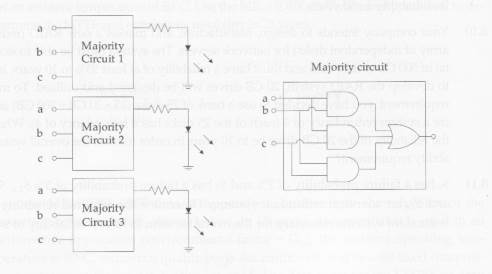 Consider the design of a triply redundant majority voting system, with three binary inputs :1, b,...