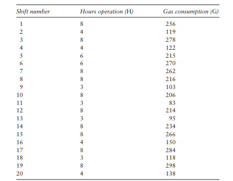 A cusum scheme is to be installed to monitor gas consumption in a chemical plant where a heat...-1