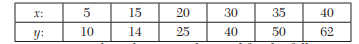 By the method of averages, fit a curve of the form y = aebx to the following data: In an experiment,...-1