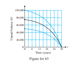 . Discuss the similarities and differences in the graphs of unpaid balance as a function of time for...