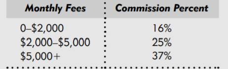 . A fi nancial services company pays its representatives a salary plus a commission based on the...