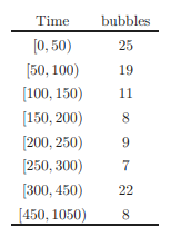 The lifetime (in days) of a new 100 watt fluorescent light bulb follows an exponential distribution...