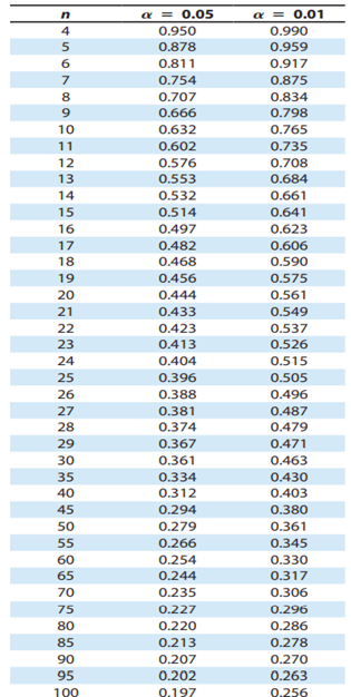 Testing Claims In Exercises 31–34, use Table 11 in Appendix B as shown in Example 6, or perform a...-1