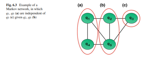 For the Markov network in Fig. 6.3: (a) determine the cliques in the graph, (b) express the joint...