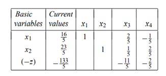 The following tableau specifies the solution to the linear program associated with the integer...-1