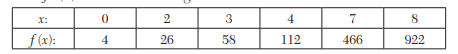 Find the value of f ¢ (8) from the table given below: Given the following pairs of values of x and...-3