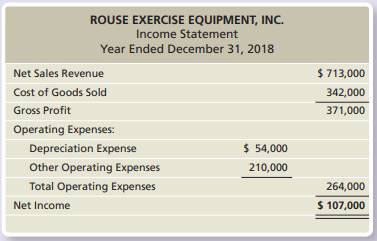Use the Rouse Exercise Equipment data in Exercises E14-23 and E14-24. Rouse plans to purchase a...-1