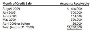 United Worldwide’s accounts receivable totaled $1.75 million on August 31, 2009. A breakdown of...