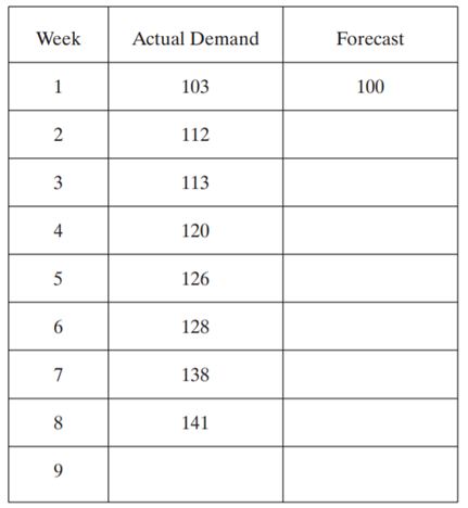 Weekly demand for an item averaged 100 units over the past year. Actual demand for the next eight...