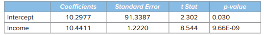 Let’s revisit Model 2, Debt = ß0 + ß1Income + ß2Unemployment + e, estimated with the sample data in...-2