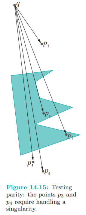 For the five points in Figure 14.15, use the parity test to verify where they lie with respect to P....-6