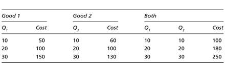 Suppose a firm has the production technology shown below for Goods 1 and 2. (a) Does Good 1 indicate...