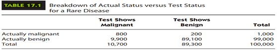 Using the data in Table 17.1 about a hypothetical population of 100,000 women tested for breast...