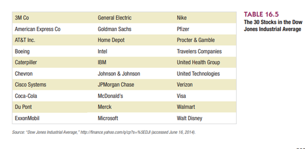 Select five of the Dow Jones Industrials from Table 16.5. Look up their earnings, dividends, and...