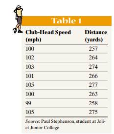 A golf pro wanted to learn the relation between the club-head speed of a golf club (measured in...