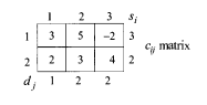 Consider the following transportation problem: a. Construct a basic feasible solution by the...-1