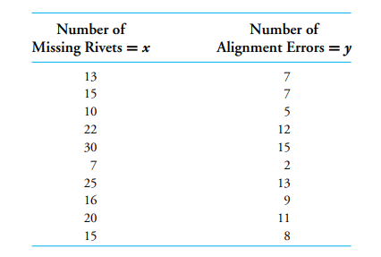 (d) Estimate the expected number of alignment errors of a plane having 24 missing rivets. (e)...