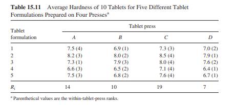 Perform a two-way analysis of variance on the data of Table 15.11. Assuming no interaction, what is...