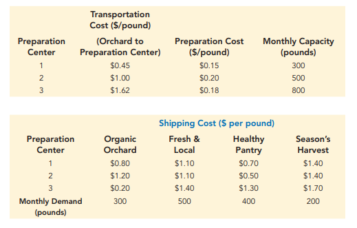 a. Construct and solve a linear optimization model to determine the number of pounds of apples to...