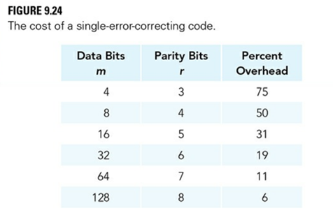 (a) Which entries in Figure 9.24 represent perfect codes? (b) Augment the table in Figure 9.24 with...-3